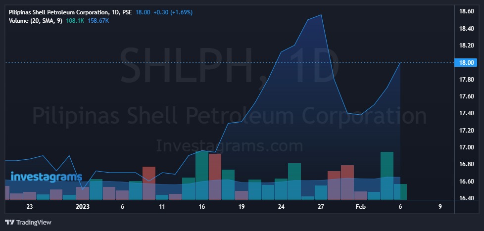 $PSE:SHLPH chart as of February 7, 2023 showing a slight increase of 3.38% since the company disclosure