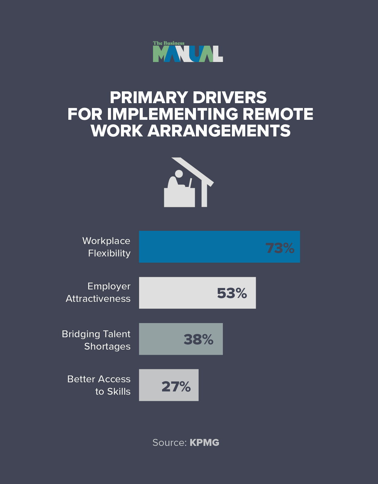 Hybrid work and remote work primary drivers